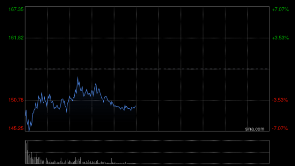 长飞光纤光缆午前涨超5% 光纤光缆需求增长显著行业价格大幅上调