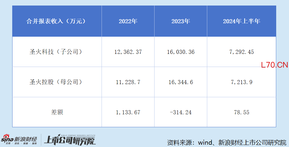 圣火科技与圣火控股收入对比