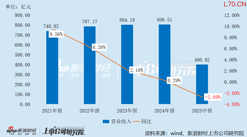 康师傅近五年收入变动情况
