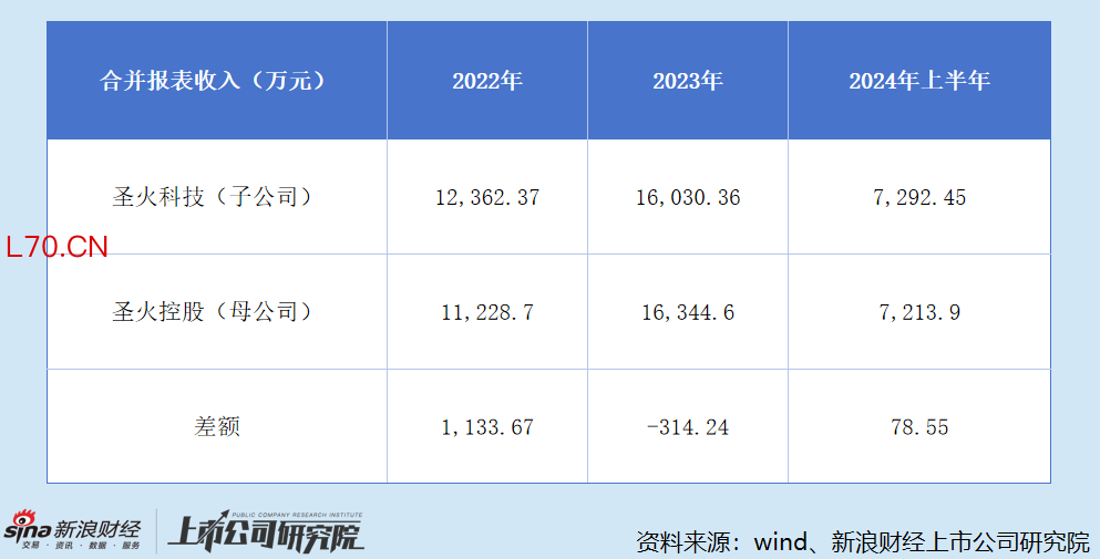 圣火科技与圣火控股收入对比