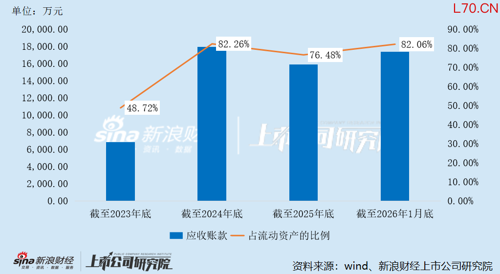 圣火控股应收账款变动情况
