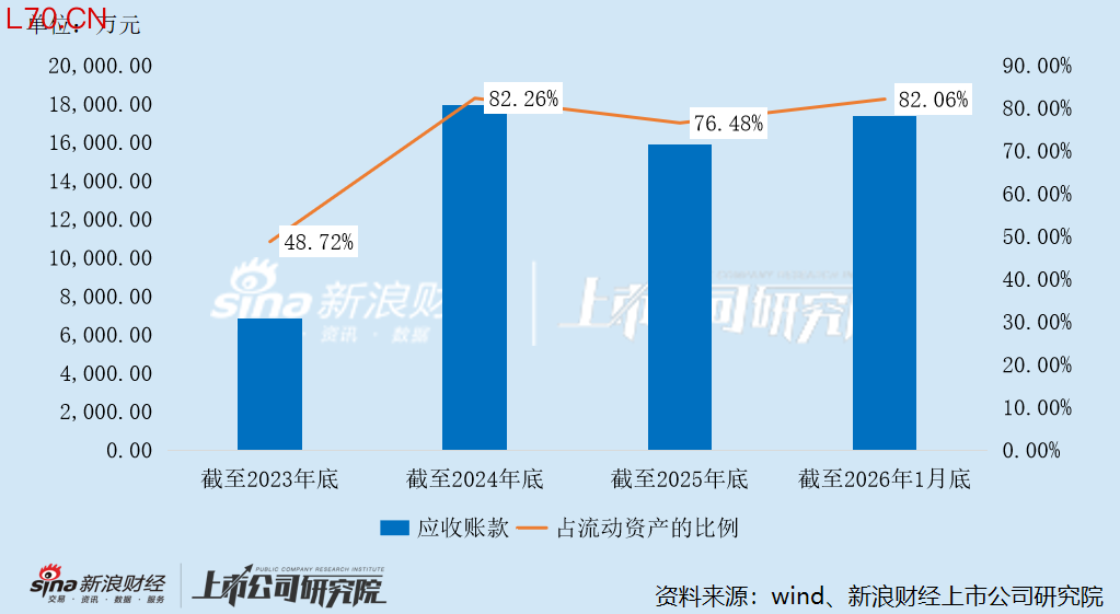 圣火控股应收账款变动情况