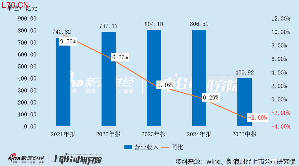 康师傅近五年收入变动情况