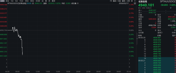 现货黄金日内跌2%