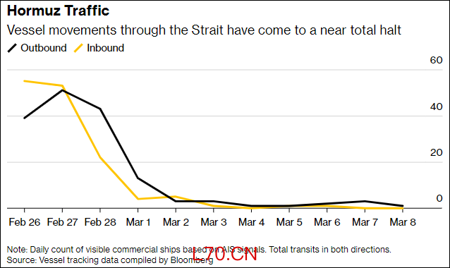 近期霍尔木兹海峡的出入情况，通过该海峡的船舶航行几乎完全停止。