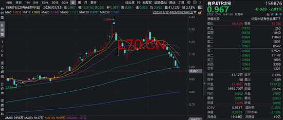 现货黄金跌破4500美元关口，是抄底机会吗？华宝基金有色ETF回落至去年12月价格，性价比凸显