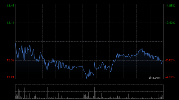 国民技术首挂上市 股价现涨14.82%