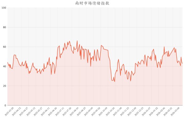 今日南财市场情绪指数为42.94，市场投资处于中立水平