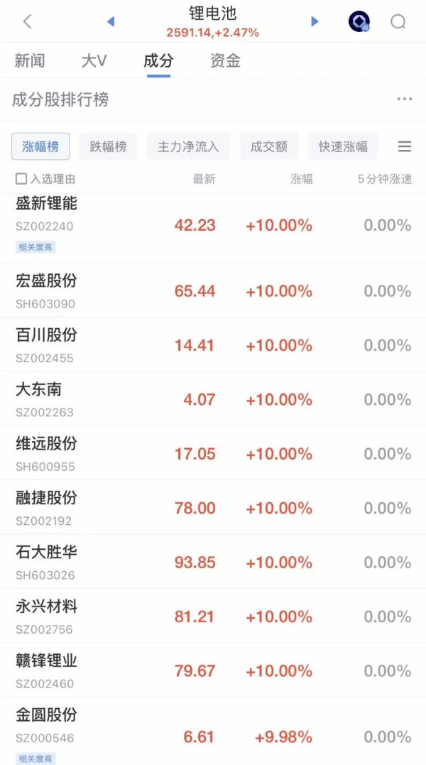 低开高走，超4300只个股上涨！锂电板块大爆发，赣锋锂业等10余股涨停！电力股回调，辽宁能源跌停|A股收盘