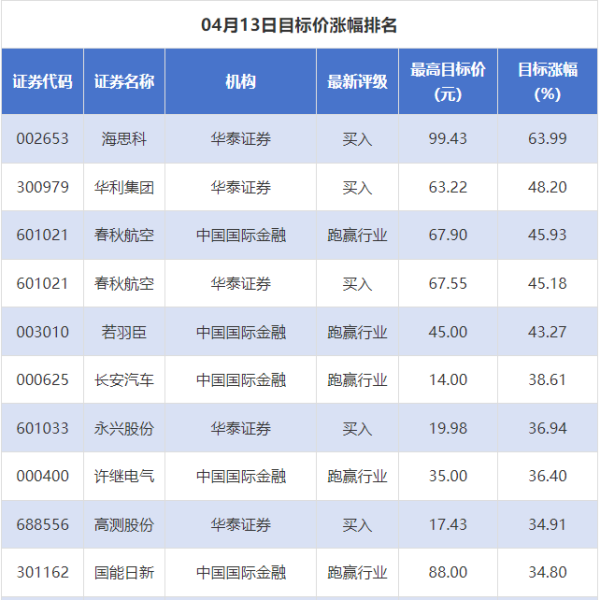 海思科目标价涨幅超63% 69股获推荐｜券商评级观察