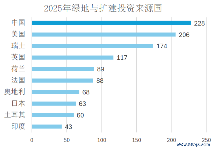来源：GTAI《2025年外国企业在德国投资报告》