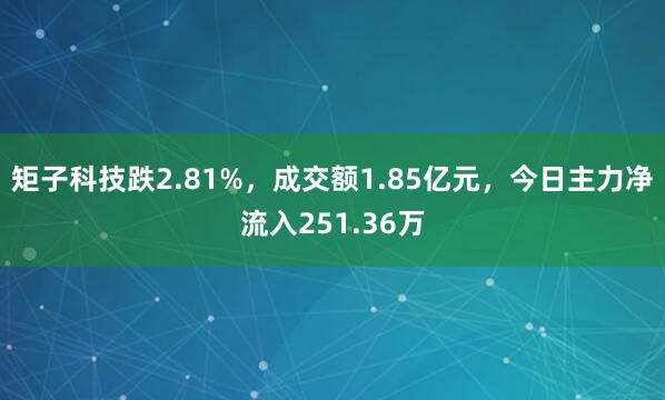 矩子科技跌2.81%，成交额1.85亿元，今日主力净流入251.36万